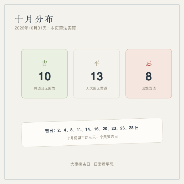 2026年10月吉平忌分布图：吉10天忌8天平13天