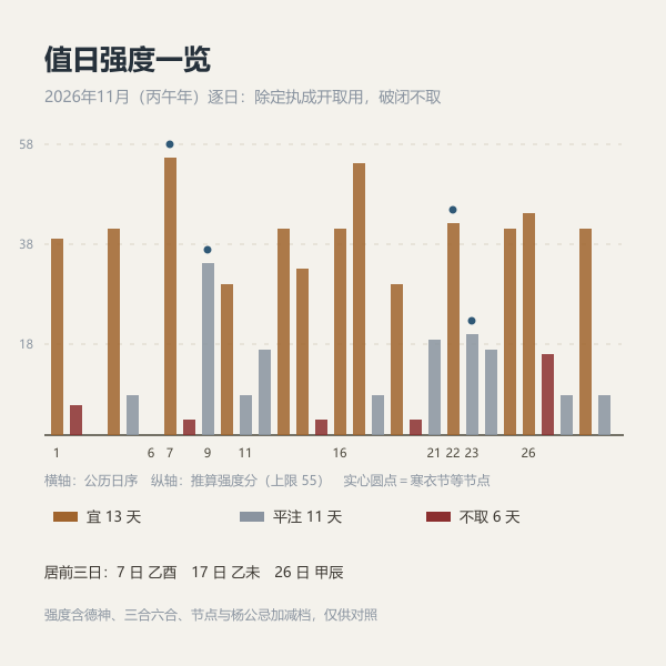 2026年11月逐日祭祀档位与强度图