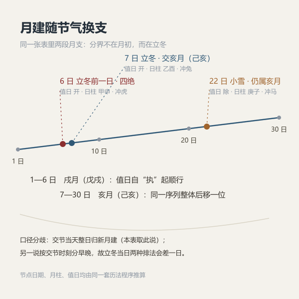 2026年11月月建分界与节气时间轴