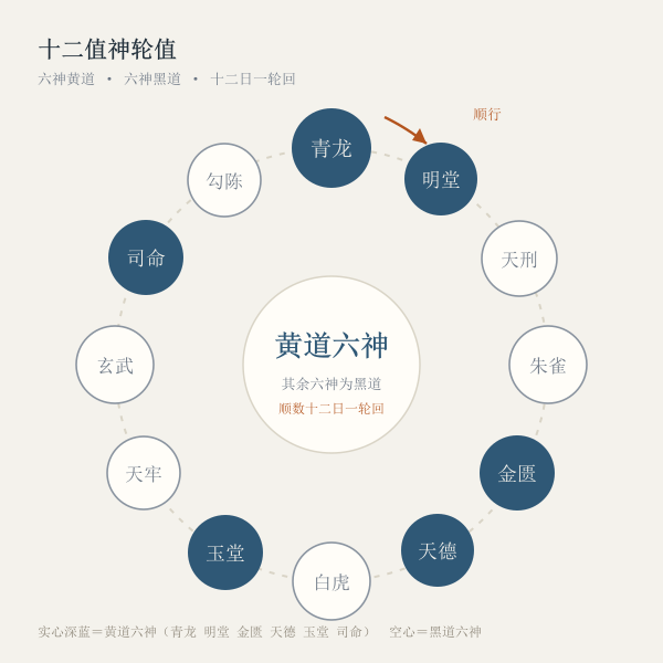十二值神轮值环形图