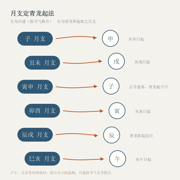 月支定青龙起法口诀示意