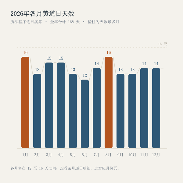 2026年各月黄道日天数分布图