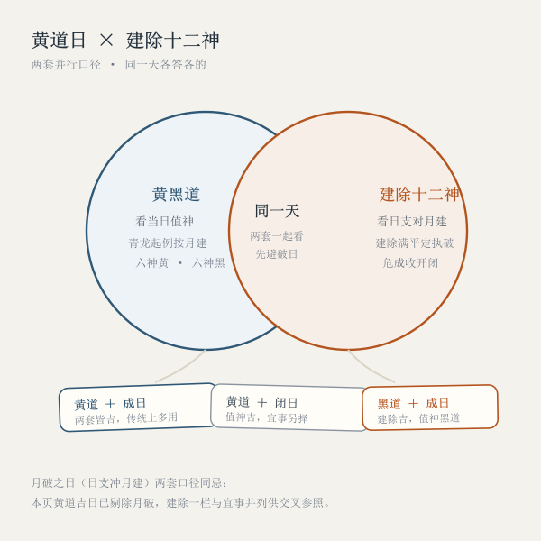 黄道日与建除关系示意图