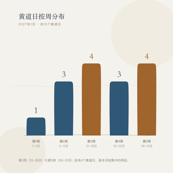 2027年1月各周黄道日数量分布