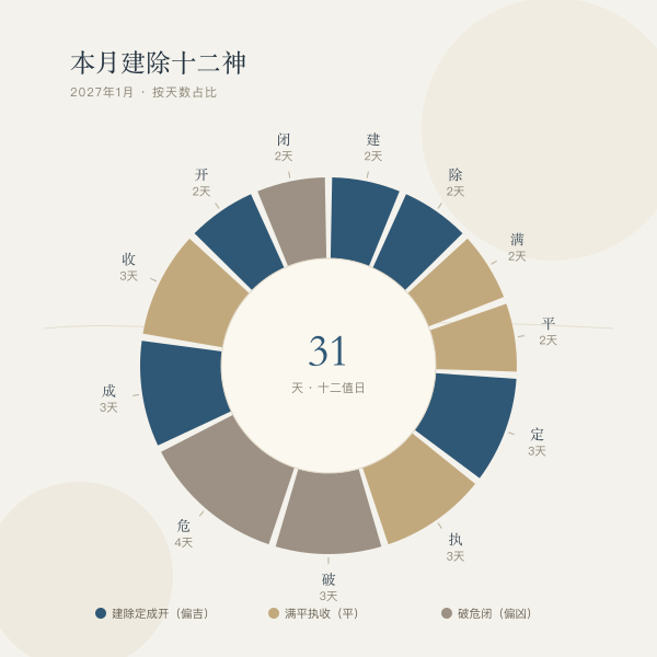 2027年1月建除十二神天数构成
