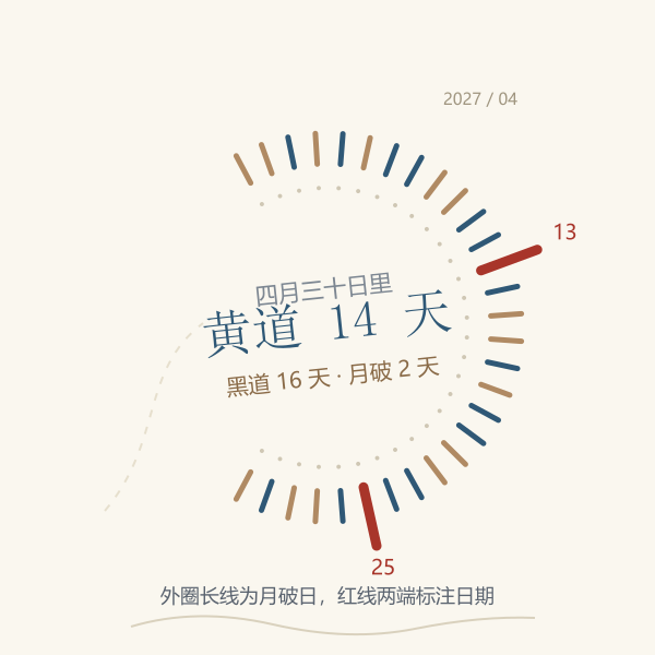 四月黄黑道与月破日分布示意