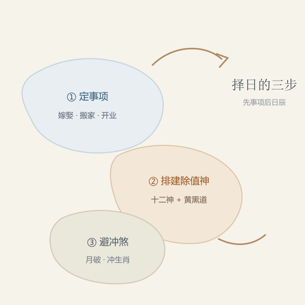 择日三步走示意图