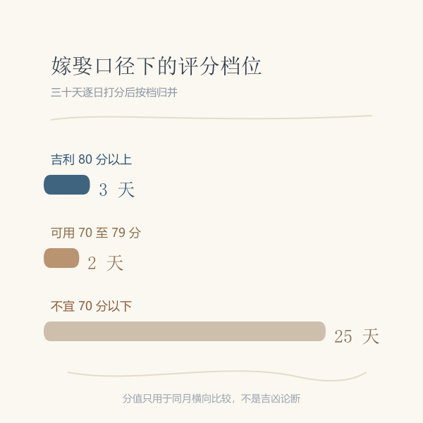 四月评分档位分布示意