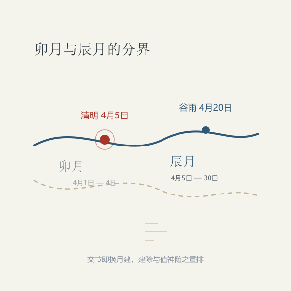 清明交节与月建转换示意