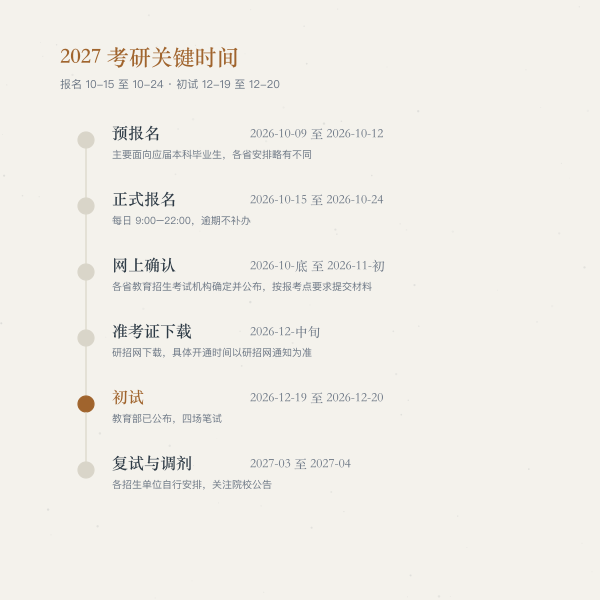 2027考研时间轴：预报名、正式报名、网上确认、准考证、初试、复试