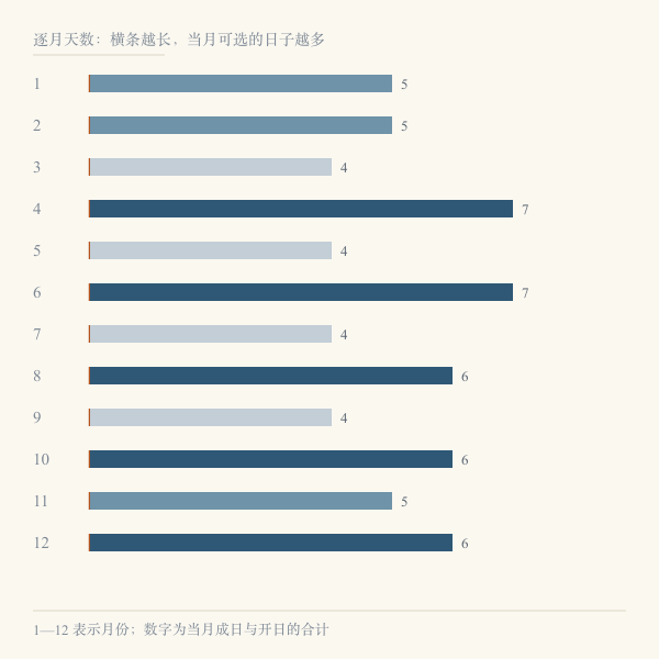2027 年十二个月每月宜入学吉日天数