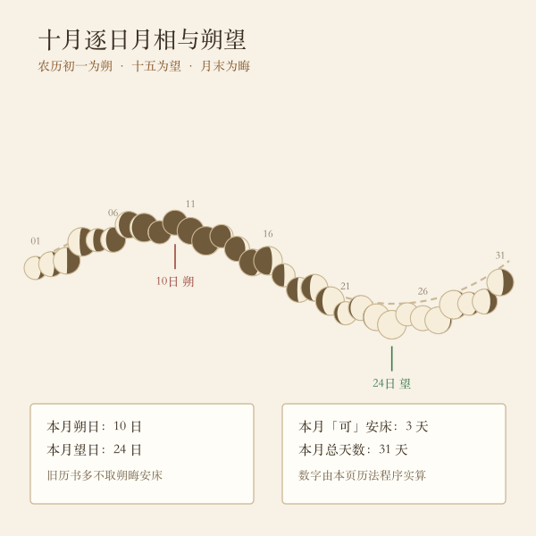 农历朔望晦与安床取用示意