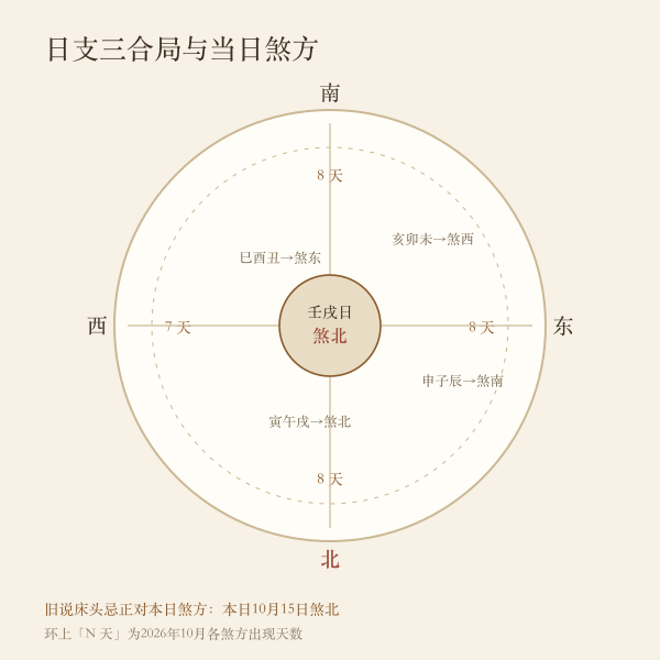 床头朝向与三煞方位示意