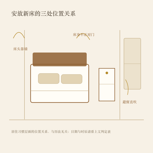 新床摆放的位置关系示意