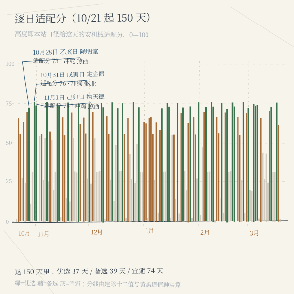 安机械吉日逐日评分分布图:横轴为日期,每根竖线代表一天,高度按本站安机械适配分高低排列