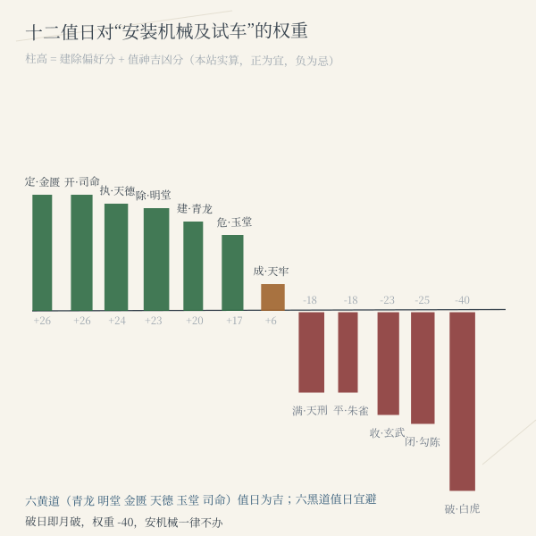 建除十二值与黄黑道值神适配权重图:十二值日在“安装机械及试车”这件事上的权重差异