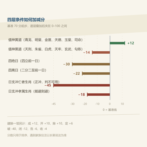四层筛选的加减分刻度