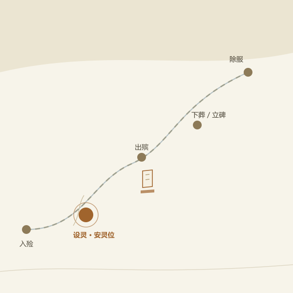 丧仪从入殓到除服的时间线