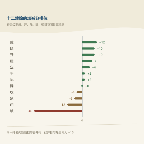 十二建除的吉凶排位