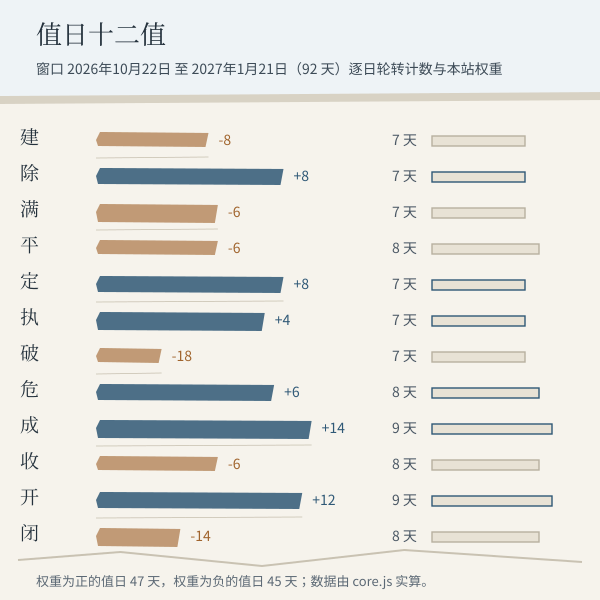 区间内可参考吉日评分（分值由本页同一套算法实算）