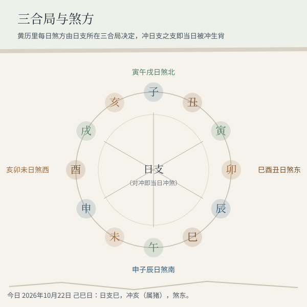 日支三合局与煞方对照：申子辰煞南、亥卯未煞西、寅午戌煞北、巳酉丑煞东