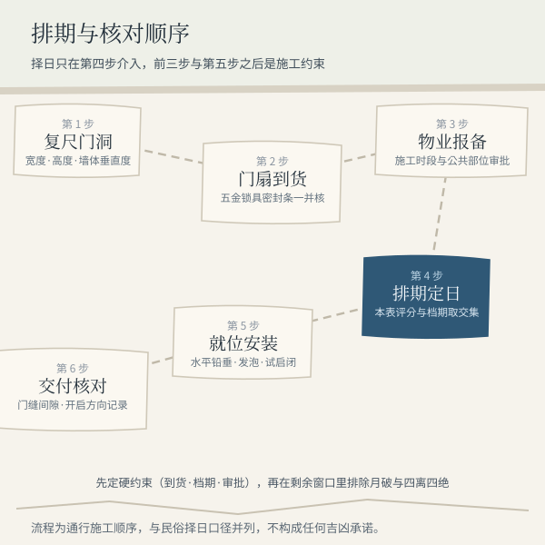入户大门安装的排期先后与现场核对顺序（施工流程，不是民俗口径）
