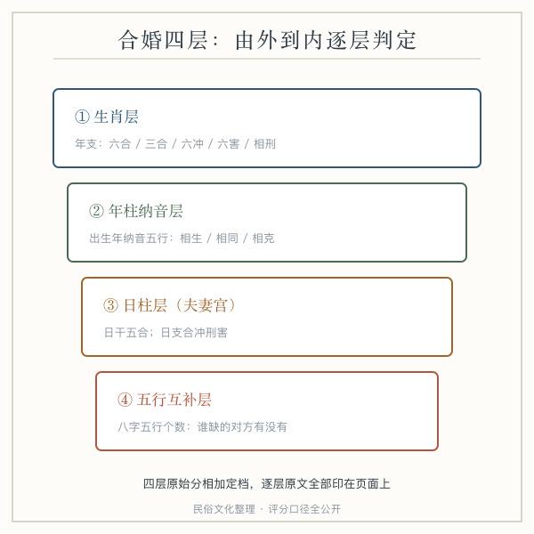 合婚四层框架图:生肖、纳音、日柱、五行互补从外到内逐层判定