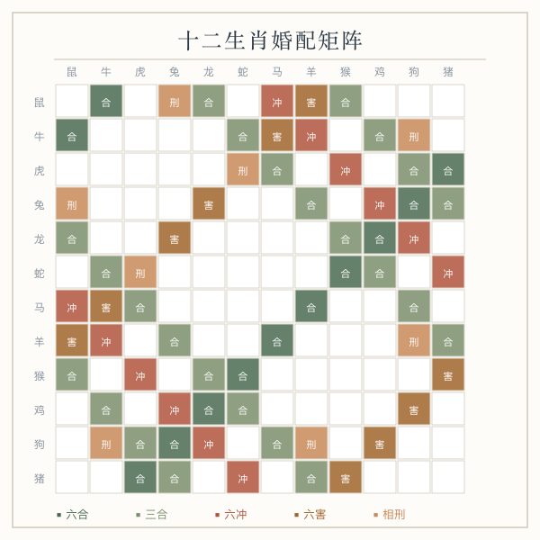 十二生肖六合、三合、六冲、六害配对矩阵图