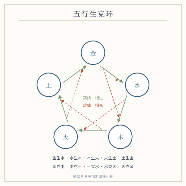 五行生克环:金生水、水生木、木生火、火生土、土生金;金克木、木克土、土克水、水克火、火克金