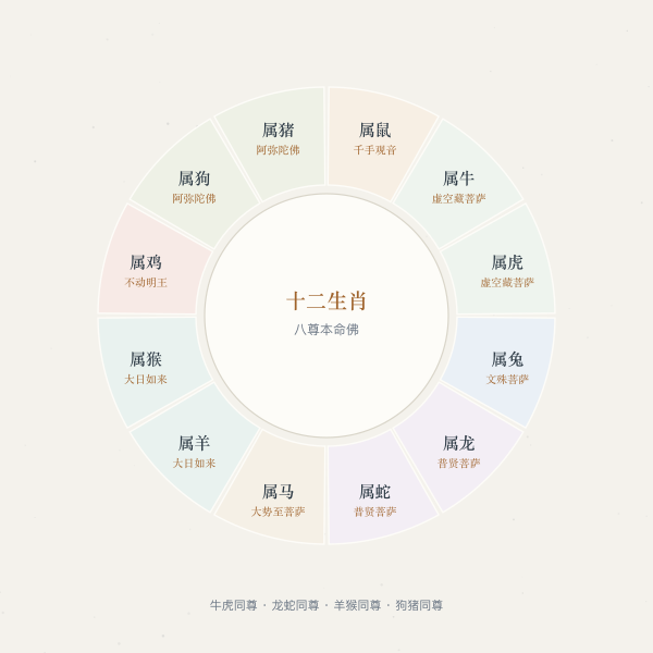 十二生肖本命佛轮盘：十二生肖按顺序归入八尊佛菩萨