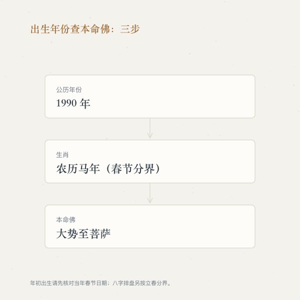 出生年份查本命佛的三步：公历年份 → 生肖（春节分界）→ 对应佛菩萨