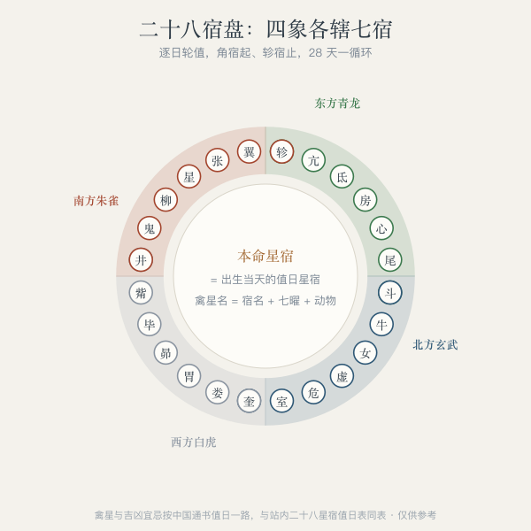 四象二十八宿盘:东方青龙、北方玄武、西方白虎、南方朱雀各七宿环排