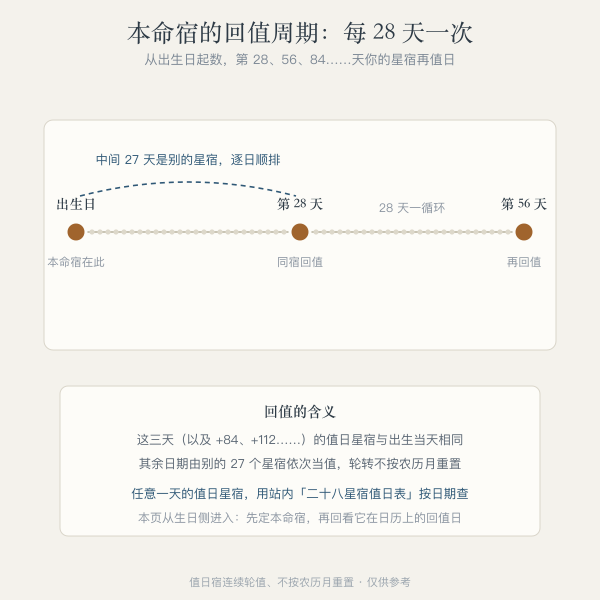 二十八天轮转示意图:本命宿每 28 天回值一次的循环