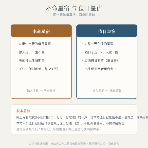 本命星宿与值日星宿对照卡:算法相同、时间轴不同