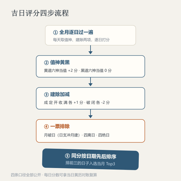 吉日评分四步流程图