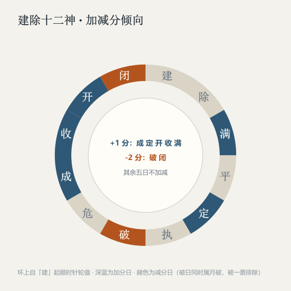 建除十二神加减分倾向环