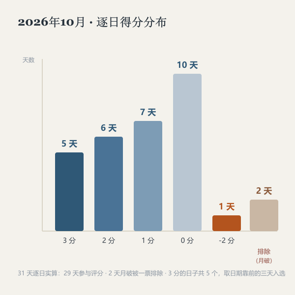 2026年10月得分分布图