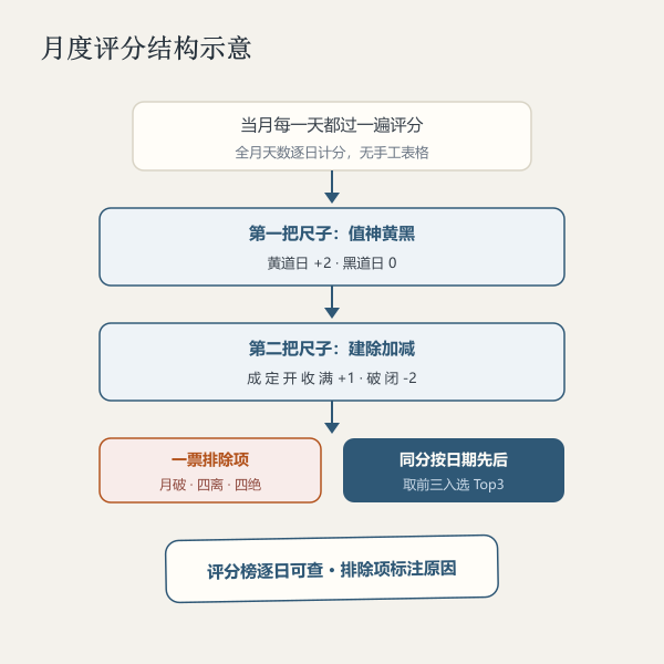 2026年10月评分结构图