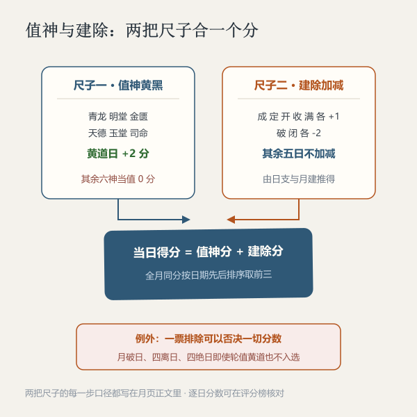 建除值神组合评分示意图