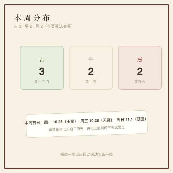 本周吉日分级口径：黄道值日无凶煞为吉，凶煞当值为忌