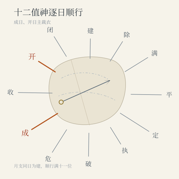 裁衣吉日推算示意:十二建除值神与宜忌分层