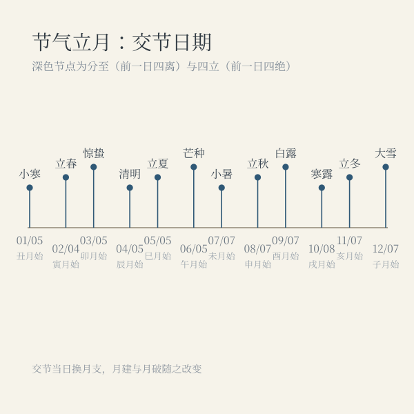 2026年交节月界与四离四绝分布示意