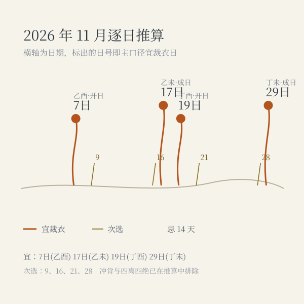 当月宜裁衣日子在月历上的分布