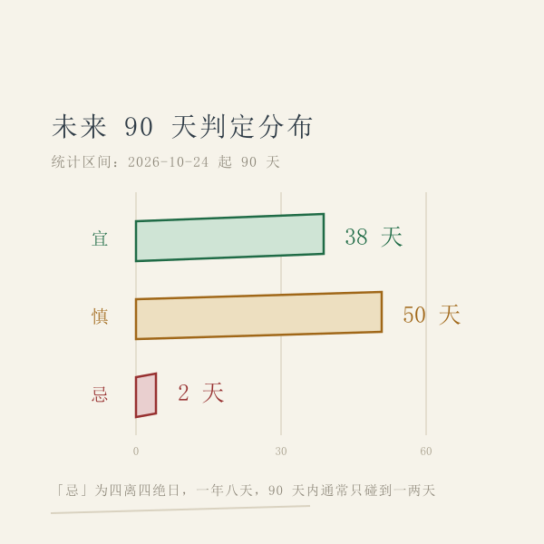 未来 90 天宜拆卸日与慎用日、回避日的数量分布