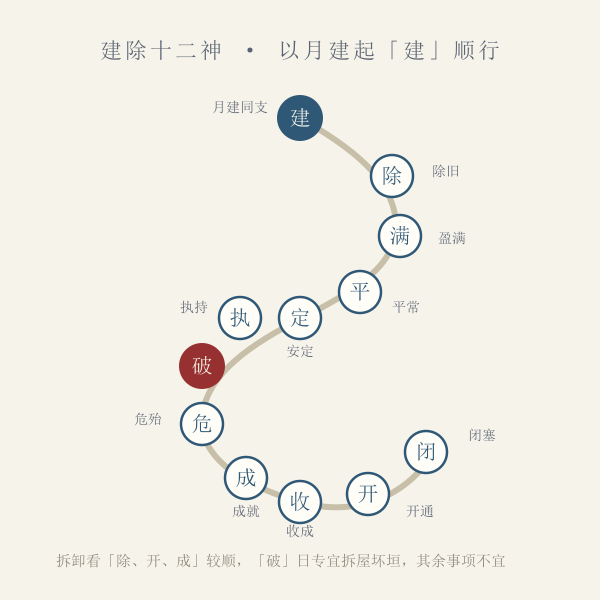 建除十二神顺行次序示意
