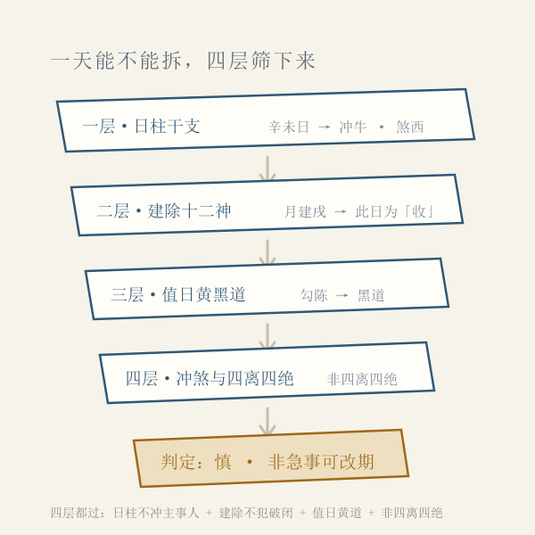 拆卸择日四层判据:日柱、建除、值日神、冲煞