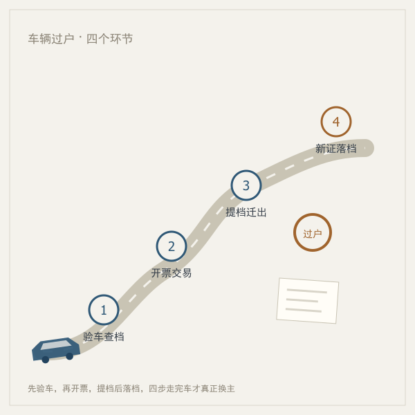 车辆过户四步流程示意图
