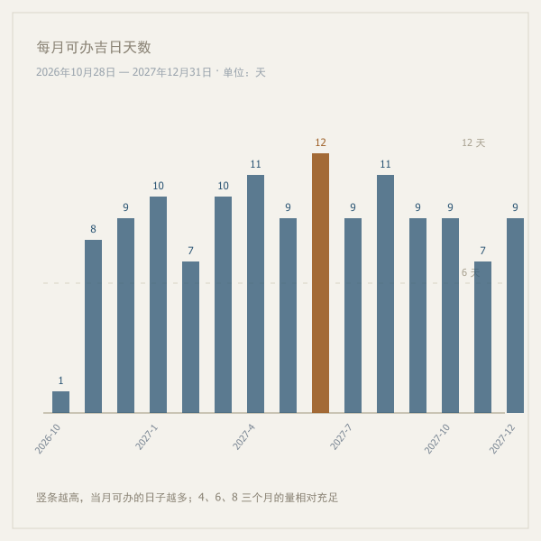 未来各月可办过户吉日数量分布图