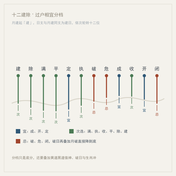 十二建除十二神与车辆过户适配分档图