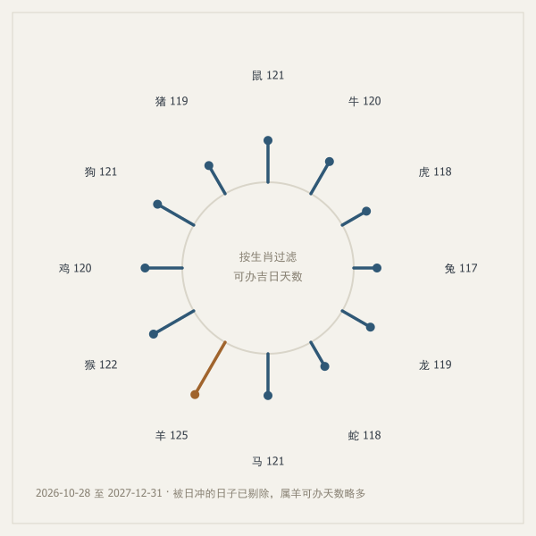 十二生肖被冲工作日次数对照图